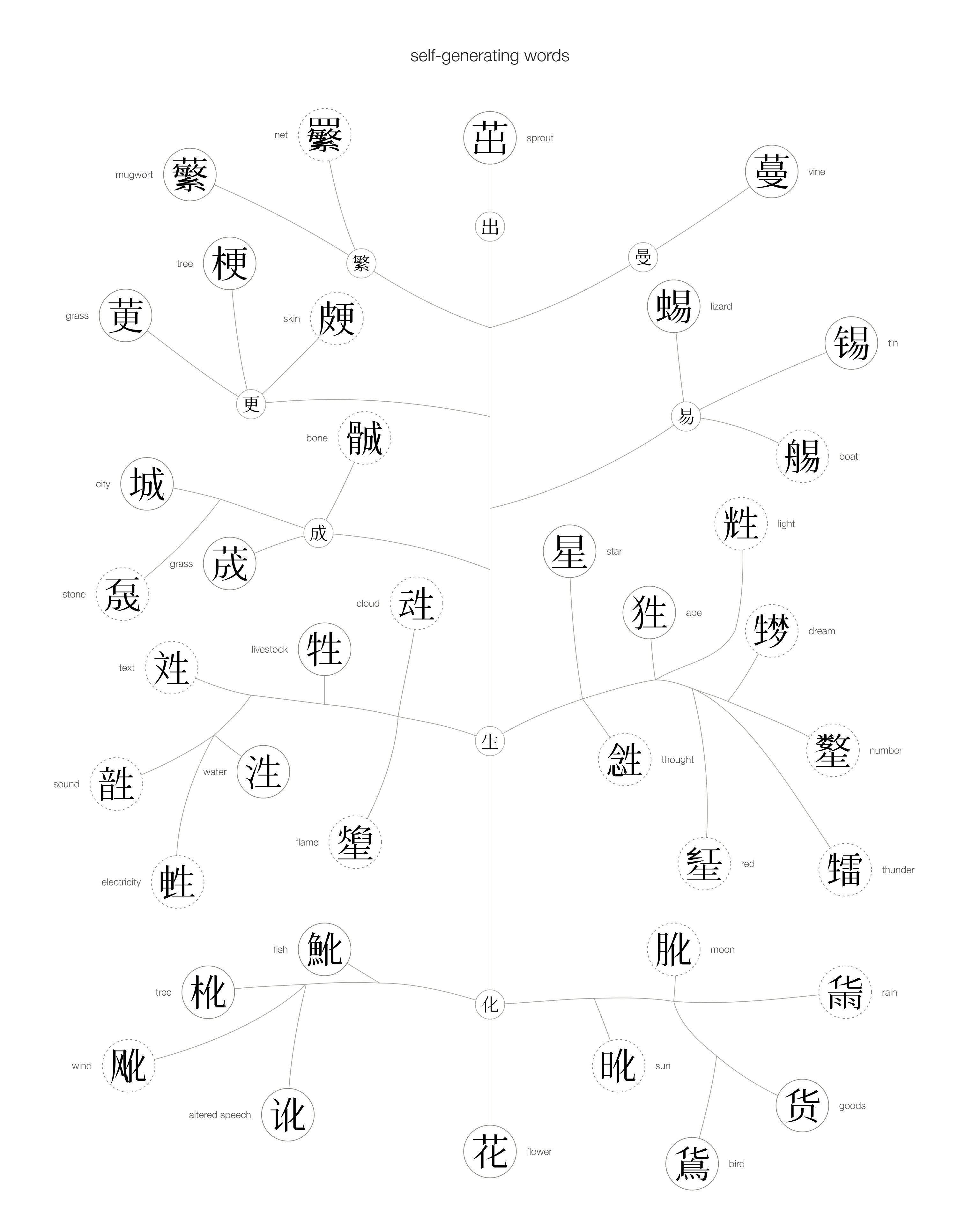 Self-generating words: a complete 39-character relationship diagram